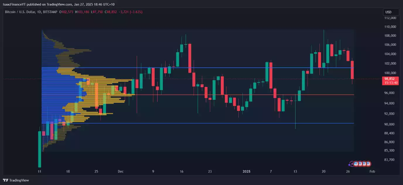 Bitcoin Volume Profile